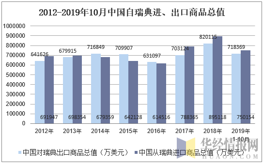 2012-2019年10月中国自瑞典进、出口商品总值