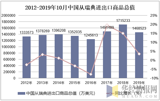 2012-2019年10月中国从瑞典进出口商品总值