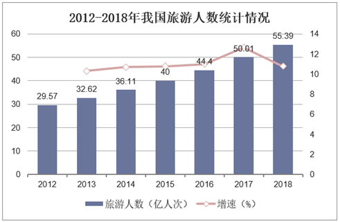 2012-2018年我国旅游人数统计情况