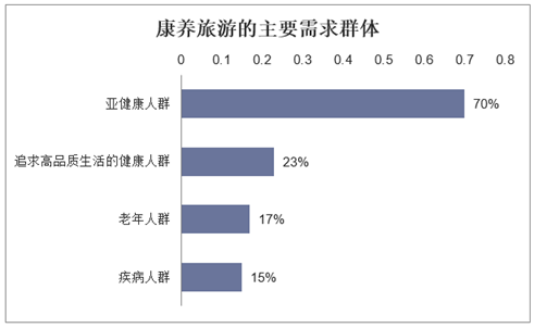 康养旅游的主要需求群体