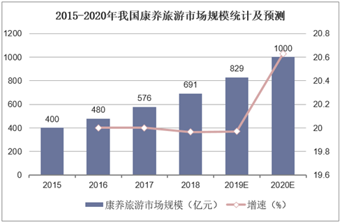 2015-2020年我国康养旅游市场规模统计及预测
