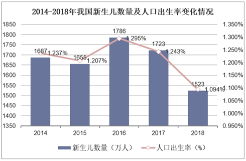 2014-2018年我国新生儿数量及人口出生率变化情况