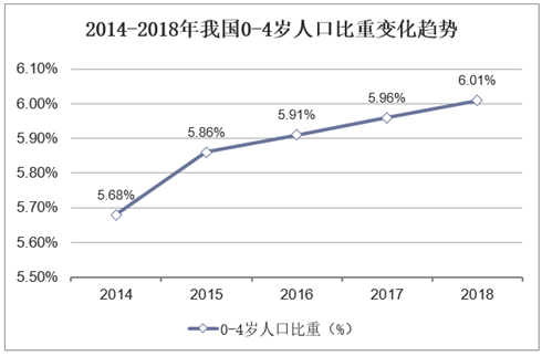 2014-2018年我国0-4岁人口比重变化趋势