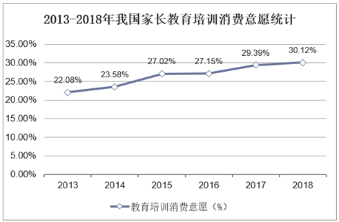 2013-2018年我国家长教育培训消费意愿统计