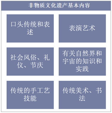 非物质文化遗产基本内容