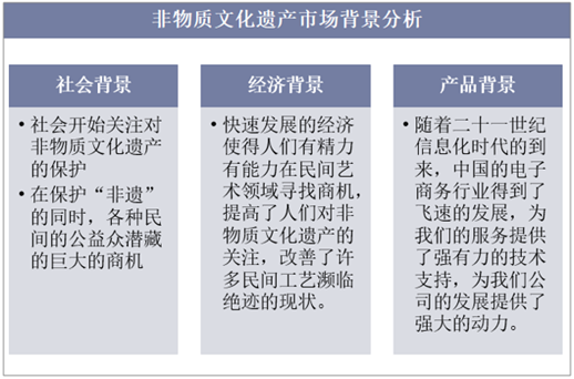 非物质文化遗产市场背景分析