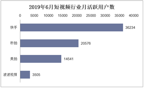 2019年6月短视频行业月活跃用户数