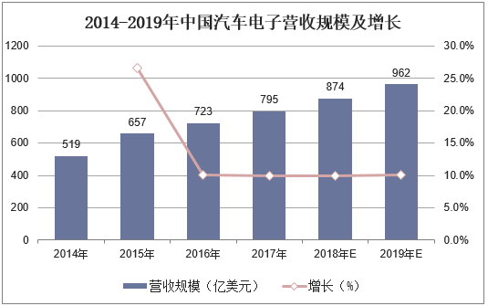 2014-2019年中国汽车电子营收规模及增长