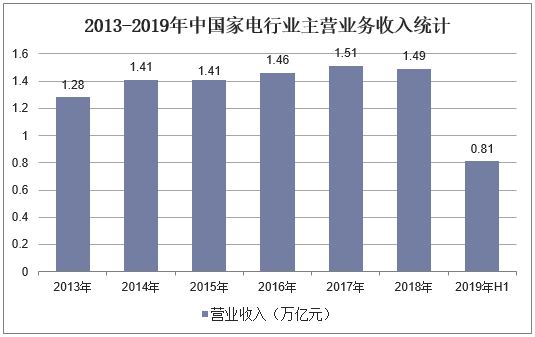 2013-2019年中国家电行业主营业务收入统计