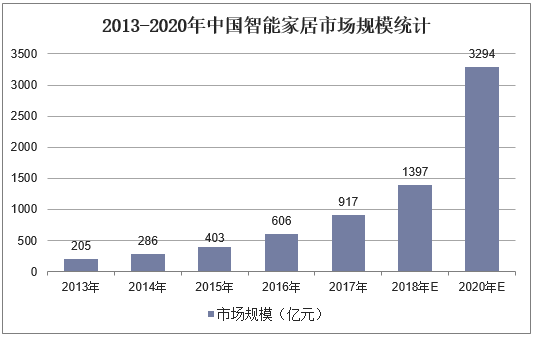 2013-2020年中国智能家居市场规模统计