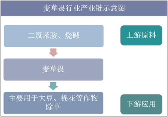 麦草畏行业产业链示意图