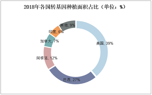 2018年各国转基因种植面积占比（单位：%）