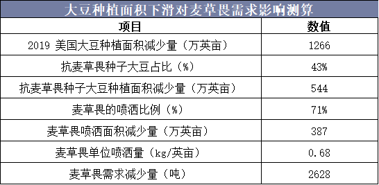 大豆种植面积下滑对麦草畏需求影响测算