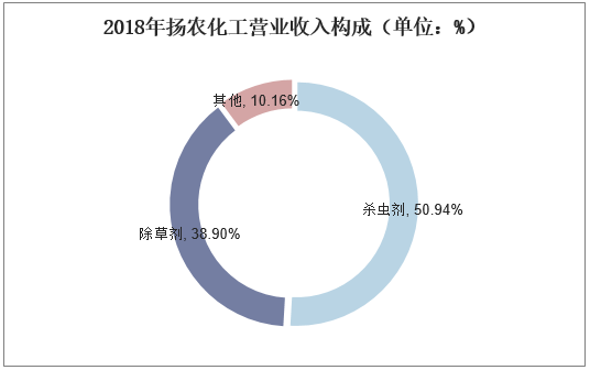 2018年扬农化工营业收入构成（单位：%）