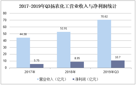 2017-2019年Q3扬农化工营业收入与净利润统计