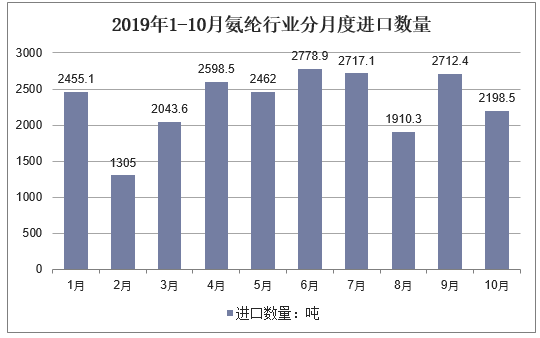 2019年1-10月氨纶行业分月度进口数量