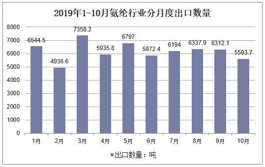 2019年1-10月氨纶行业分月度出口数量