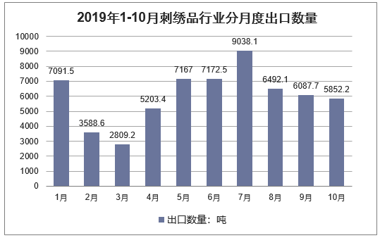 2019年1-10月刺绣品行业分月度出口数量