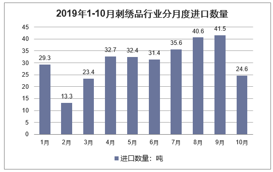 2019年1-10月刺绣品行业分月度进口数量