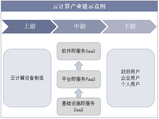 云计算产业链示意图