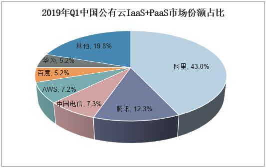 2019年Q1中国公有云IaaS+PaaS市场份额占比