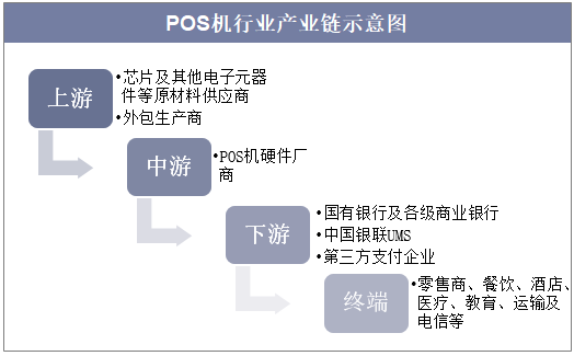 POS机行业产业链示意图