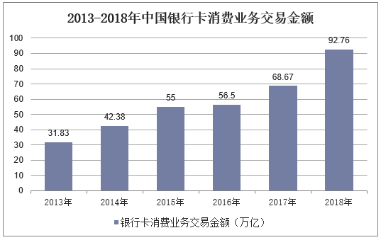 2013-2018年中国银行卡消费业务交易金额