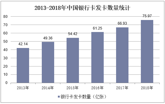 2013-2018年中国银行卡发卡数量统计