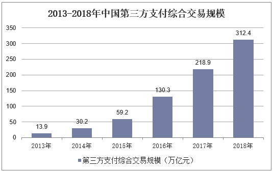 2013-2018年中国第三方支付综合交易规模