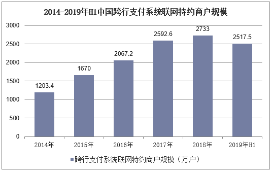 2014-2019年H1中国跨行支付系统联网特约商户规模