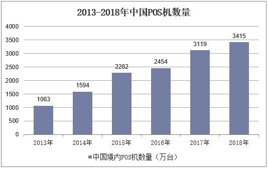 2013-2018年中国POS机数量