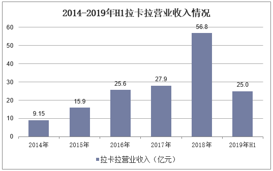 2014-2019年H1拉卡拉营业收入情况