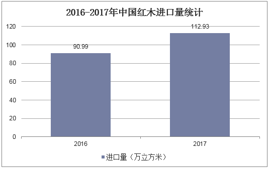 2016-2017年中国红木进口量统计