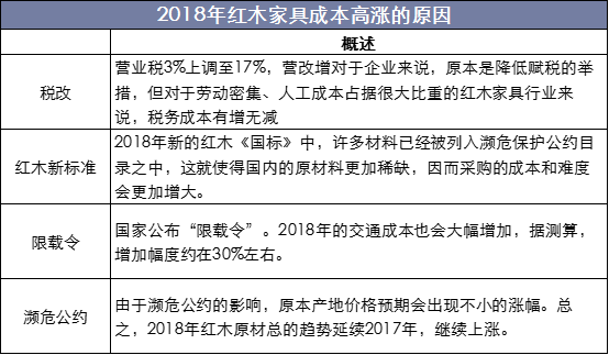 2018年红木家具成本高涨的原因