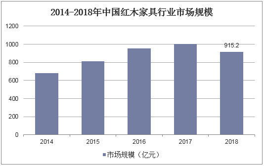 2014-2018年中国红木家具行业市场规模