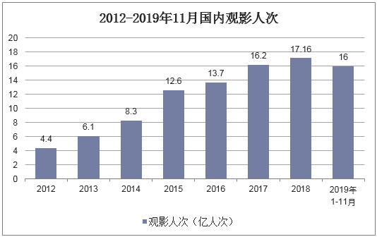 2012-2019年11月国内观影人次