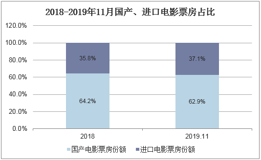 2018-2019年11月国产、进口电影票房占比