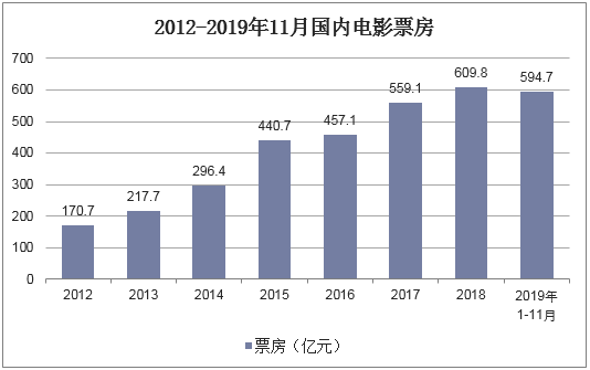 2012-2019年11月国内电影票房