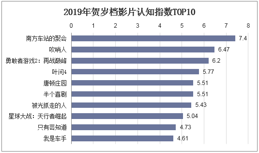 2019年贺岁档影片认知指数TOP10