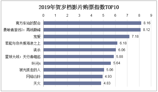 2019年贺岁档影片购票指数TOP10