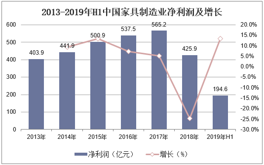 2013-2019年H1中国家具制造业净利润及增长