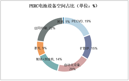 PERC电池设备空间占比（单位：%）