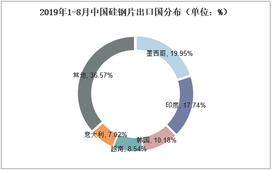 2019年1-8月中国硅钢片出口国分布（单位：%）