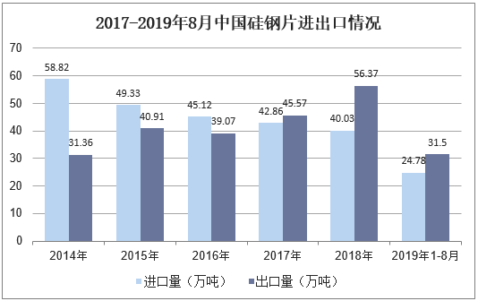 2017-2019年8月中国硅钢片进出口情况