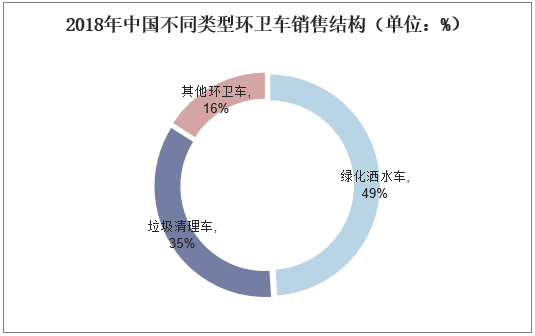 2018年中国不同类型环卫车销售结构（单位：%）