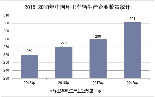 2015-2018年中国环卫车辆生产企业数量统计