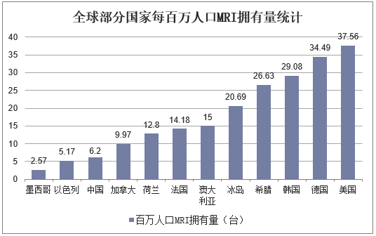 全球部分国家每百万人口MRI拥有量统计