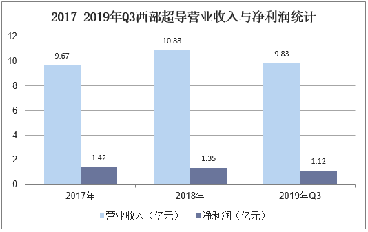 2017-2019年Q3西部超导营业收入与净利润统计