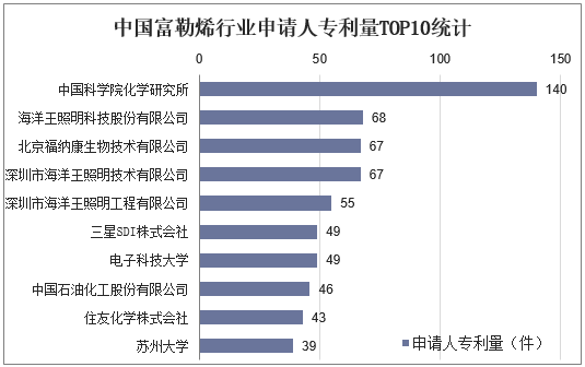 中国富勒烯行业申请人专利量TOP10统计