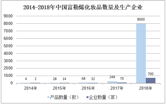 2014-2018年中国富勒烯化妆品数量及生产企业